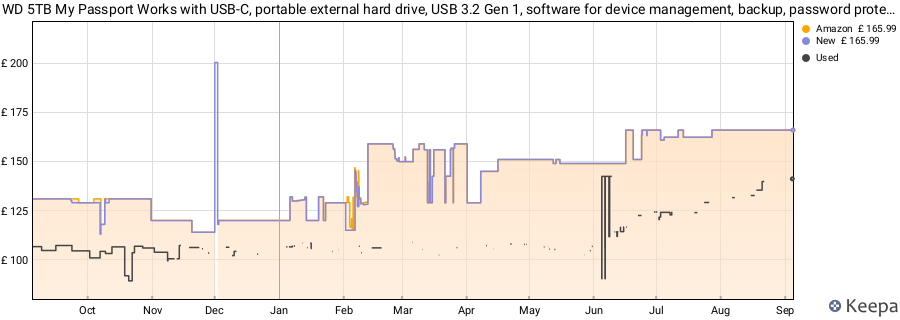 WD 5TB My Passport Works with USB-C, portable external hard drive, USB 3.2 Gen 1, software for device management, backup, password protection, Works with PC, Mac, Chromebook, Gaming Consoles, Grey price history (last 12 months)
