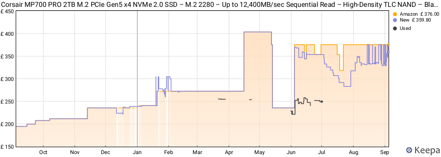 Corsair MP700 PRO 2TB M.2 PCIe Gen5 x4 NVMe 2.0 SSD – M.2 2280 – Up to 12,400MB/sec Sequential Read – High-Density TLC NAND – Black price history (last 12 months)