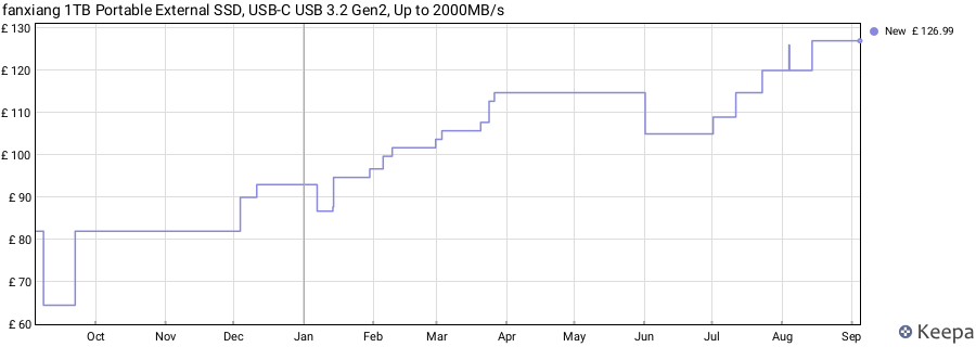fanxiang 1TB Portable External SSD, USB-C USB 3.2 Gen2, Up to 2000MB/s price history (last 12 months)