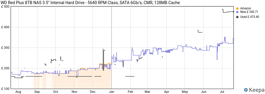 WD Red Plus 8TB NAS 3.5" Internal Hard Drive - 5640 RPM Class, SATA 6Gb/s, CMR, 128MB Cache price history (last 12 months)