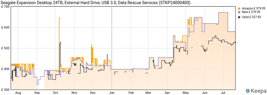 Seagate Expansion Desktop 24TB, External Hard Drive, USB 3.0, Data Rescue Services (STKP24000400) price history (last 12 months)