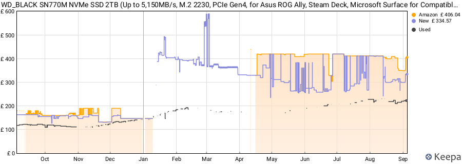 WD_BLACK SN770M NVMe SSD 2TB (Up to 5,150MB/s, M.2 2230, PCIe Gen4, for Asus ROG Ally, Steam Deck, Microsoft Surface for Compatible Laptop Gaming Devices and laptops) POWERED BY SANDISK price history (last 12 months)