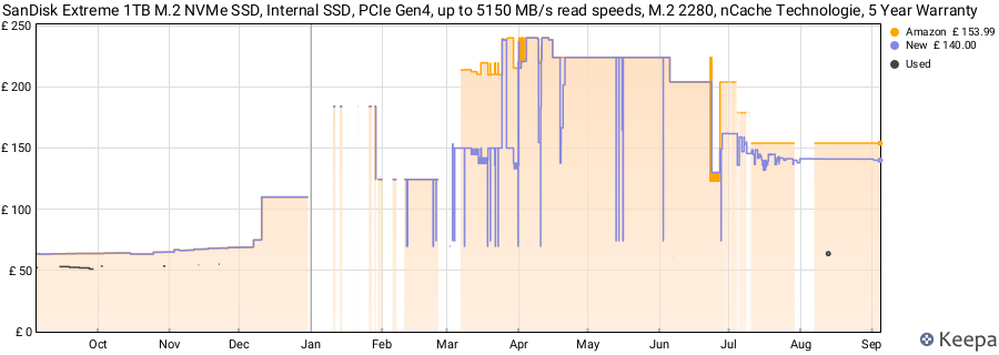 SanDisk Extreme 1TB M.2 NVMe SSD, Internal SSD, PCIe Gen4, up to 5150 MB/s read speeds, M.2 2280, nCache Technologie, 5 Year Warranty price history (last 12 months)
