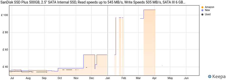 SanDisk SSD Plus 500GB, 2.5" SATA Internal SSD, Read speeds up to 545 MB/s, Write Speeds 505 MB/s, SATA III 6 GB/s price history (last 12 months)