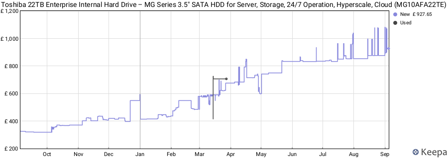 Toshiba 22TB Enterprise Internal Hard Drive – MG Series 3.5" SATA HDD for Server, Storage, 24/7 Operation, Hyperscale, Cloud (MG10AFA22TE) price history (last 12 months)
