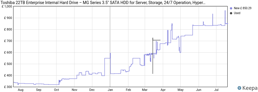 Toshiba 22TB Enterprise Internal Hard Drive – MG Series 3.5" SATA HDD for Server, Storage, 24/7 Operation, Hyperscale, Cloud (MG10AFA22TE) price history (last 12 months)