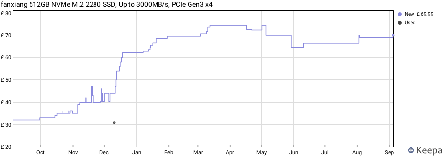 fanxiang 512GB NVMe M.2 2280 SSD, Up to 3000MB/s, PCIe Gen3 x4 price history (last 12 months)