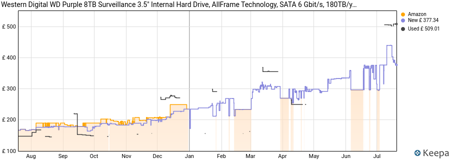 Western Digital WD Purple 8TB Surveillance 3.5" Internal Hard Drive, AllFrame Technology, SATA 6 Gbit/s, 180TB/yr, 128MB Cache price history (last 12 months)