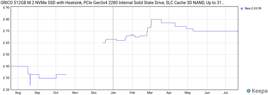 ORICO 512GB M.2 NVMe SSD with Heatsink, PCIe Gen3x4 2280 Internal Solid State Drive, SLC Cache 3D NAND, Up to 3100MB/s, Compatible with Laptop and PC Desktops -J10 price history (last 12 months)