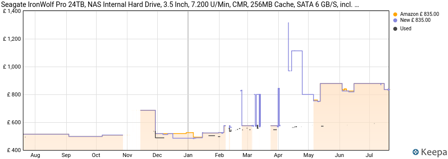 Seagate IronWolf Pro 24TB, NAS Internal Hard Drive, 3.5 Inch, 7.200 U/Min, CMR, 256MB Cache, SATA 6 GB/S, incl. Datat Rescue Service (ST24000NTZ02) price history (last 12 months)