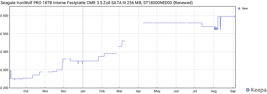 Seagate IronWolf PRO 18TB Interne Festplatte CMR 3.5 Zoll SATA III 256 MB, ST18000NE000 (Renewed) price history (last 12 months)