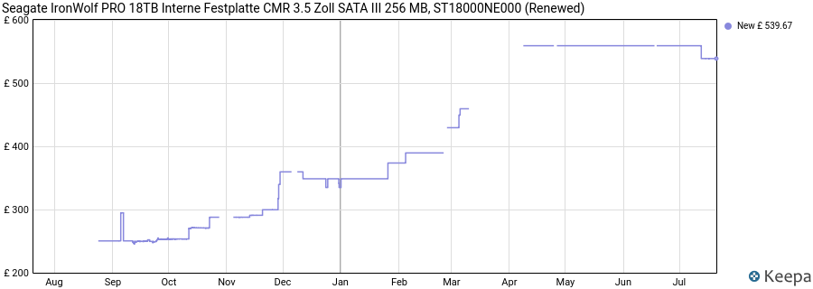 Seagate IronWolf PRO 18TB Interne Festplatte CMR 3.5 Zoll SATA III 256 MB, ST18000NE000 (Renewed) price history (last 12 months)