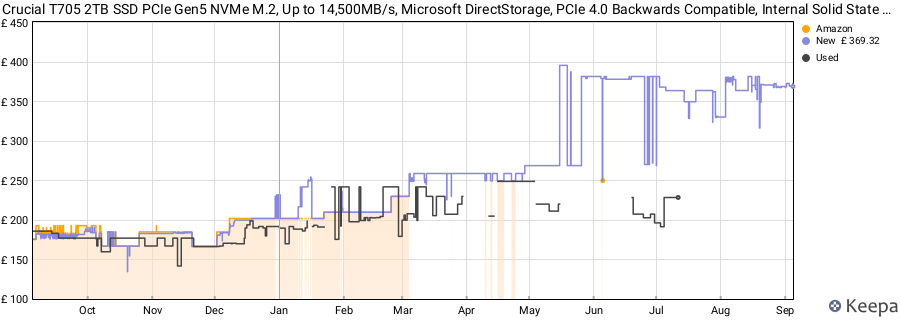 Crucial T705 2TB SSD PCIe Gen5 NVMe M.2, Up to 14,500MB/s, Microsoft DirectStorage, PCIe 4.0 Backwards Compatible, Internal Solid State Drive - CT2000T705SSD3 price history (last 12 months)