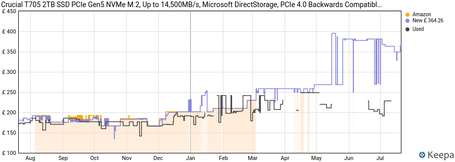 Crucial T705 2TB SSD PCIe Gen5 NVMe M.2, Up to 14,500MB/s, Microsoft DirectStorage, PCIe 4.0 Backwards Compatible, Internal Solid State Drive - CT2000T705SSD3 price history (last 12 months)