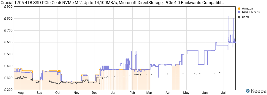 Crucial T705 4TB SSD PCIe Gen5 NVMe M.2, Up to 14,100MB/s, Microsoft DirectStorage, PCIe 4.0 Backwards Compatible, Internal Solid State Drive - CT4000T705SSD3 price history (last 12 months)