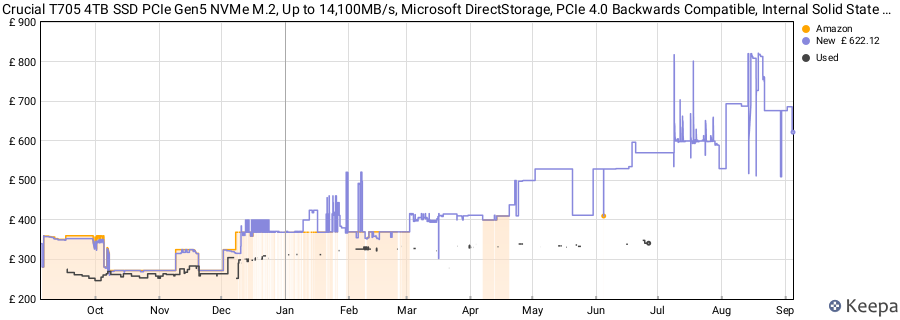 Crucial T705 4TB SSD PCIe Gen5 NVMe M.2, Up to 14,100MB/s, Microsoft DirectStorage, PCIe 4.0 Backwards Compatible, Internal Solid State Drive - CT4000T705SSD3 price history (last 12 months)