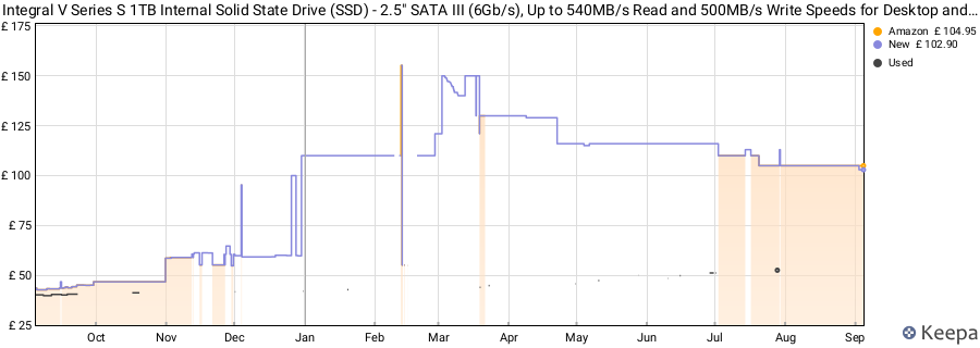 Integral V Series S 1TB Internal Solid State Drive (SSD) - 2.5" SATA III (6Gb/s), Up to 540MB/s Read and 500MB/s Write Speeds for Desktop and Laptop price history (last 12 months)