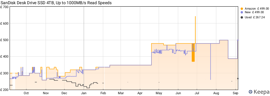 SanDisk Desk Drive SSD 4TB, Up to 1000MB/s Read Speeds price history (last 12 months)