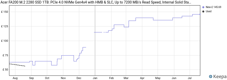 Acer FA200 M.2 2280 SSD 1TB: PCIe 4.0 NVMe Gen4x4 with HMB & SLC, Up to 7200 MB/s Read Speed, Internal Solid State Drive for Laptop, Desktop PC & PS5 Compatible price history (last 12 months)