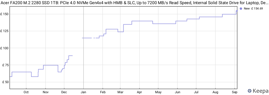 Acer FA200 M.2 2280 SSD 1TB: PCIe 4.0 NVMe Gen4x4 with HMB & SLC, Up to 7200 MB/s Read Speed, Internal Solid State Drive for Laptop, Desktop PC & PS5 Compatible price history (last 12 months)