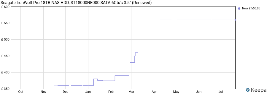 Seagate IronWolf Pro 18TB NAS HDD, ST18000NE000 SATA 6Gb/s 3.5" (Renewed) price history (last 12 months)