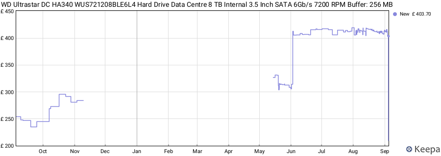 WD Ultrastar DC HA340 WUS721208BLE6L4 Hard Drive Data Centre 8 TB Internal 3.5 Inch SATA 6Gb/s 7200 RPM Buffer: 256 MB price history (last 12 months)