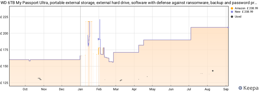 WD 6TB My Passport Ultra, portable external storage, external hard drive, software with defense against ransomware, backup and password protection, Works with PC, Xbox S|X, PS5, PS4, Midnight Blue price history (last 12 months)