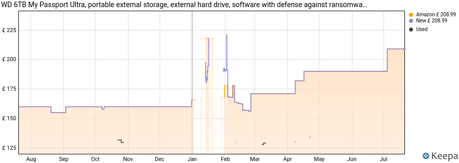 WD 6TB My Passport Ultra, portable external storage, external hard drive, software with defense against ransomware, backup and password protection, Works with PC, Xbox S|X, PS5, PS4, Midnight Blue price history (last 12 months)