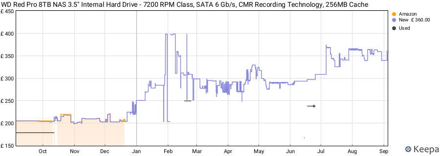 WD Red Pro 8TB NAS 3.5" Internal Hard Drive - 7200 RPM Class, SATA 6 Gb/s, CMR Recording Technology, 256MB Cache price history (last 12 months)