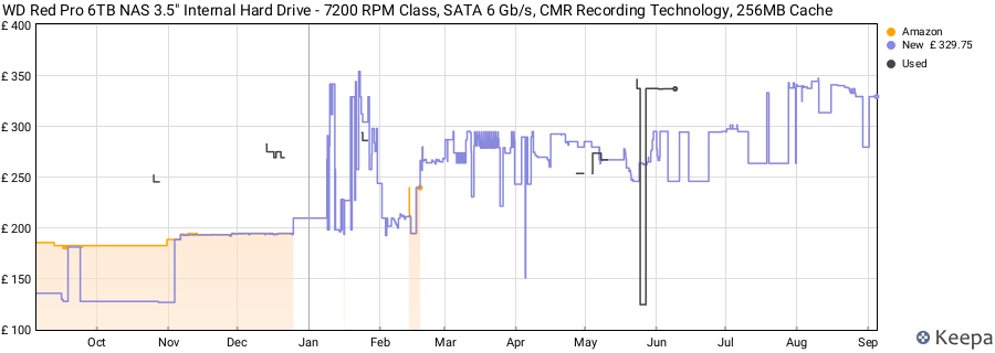 WD Red Pro 6TB NAS 3.5" Internal Hard Drive - 7200 RPM Class, SATA 6 Gb/s, CMR Recording Technology, 256MB Cache price history (last 12 months)