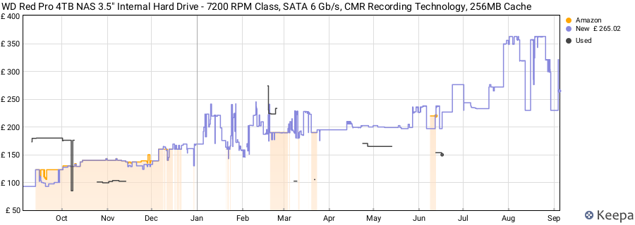 WD Red Pro 4TB NAS 3.5" Internal Hard Drive - 7200 RPM Class, SATA 6 Gb/s, CMR Recording Technology, 256MB Cache price history (last 12 months)