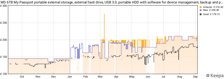 WD 6TB My Passport portable external storage, external hard drive, USB 3.0, portable HDD with software for device management, backup and password protection, works with PC, Xbox &Playstation, Black price history (last 12 months)