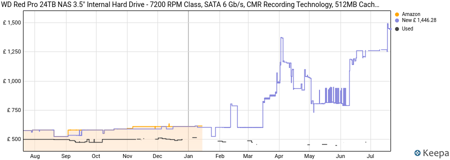WD Red Pro 24TB NAS 3.5" Internal Hard Drive - 7200 RPM Class, SATA 6 Gb/s, CMR Recording Technology, 512MB Cache price history (last 12 months)