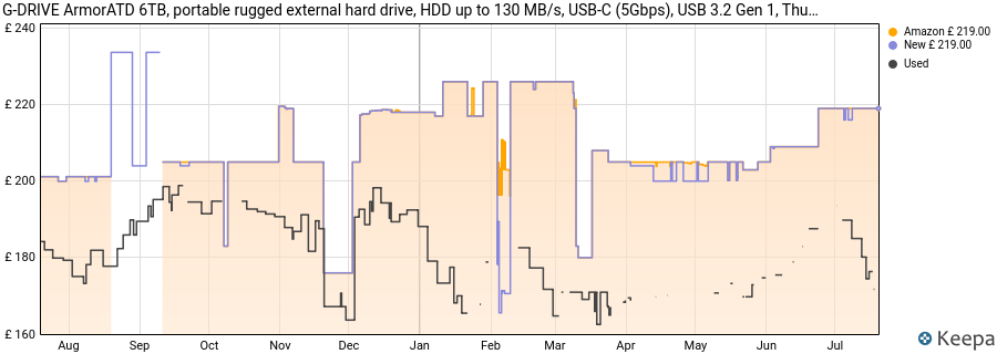 G-DRIVE ArmorATD 6TB, portable rugged external hard drive, HDD up to 130 MB/s, USB-C (5Gbps), USB 3.2 Gen 1, Thunderbolt 3 price history (last 12 months)