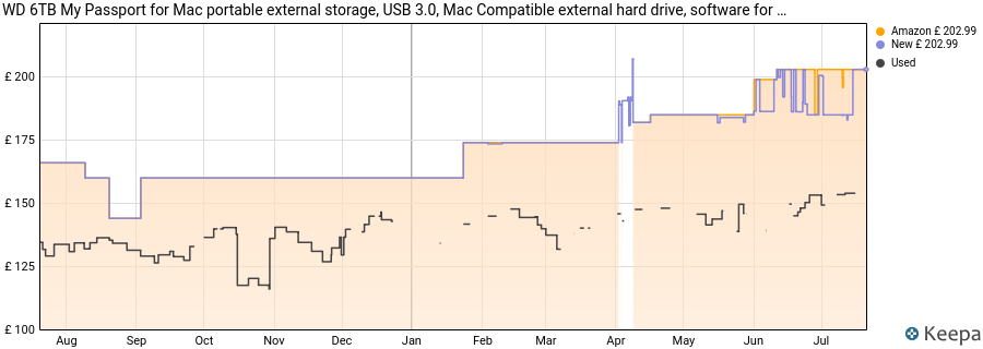WD 6TB My Passport for Mac portable external storage, USB 3.0, Mac Compatible external hard drive, software for device management, backup and password protection, Time Machine Ready, Midnight Blue price history (last 12 months)