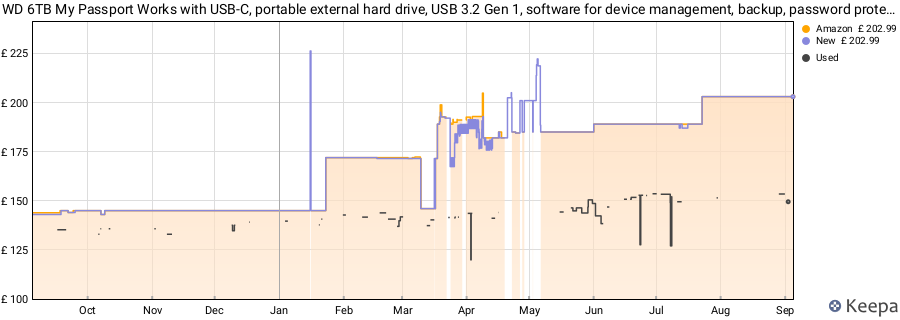 WD 6TB My Passport Works with USB-C, portable external hard drive, USB 3.2 Gen 1, software for device management, backup, password protection, Works with PC, Mac, Chromebook, Gaming Consoles, Grey price history (last 12 months)