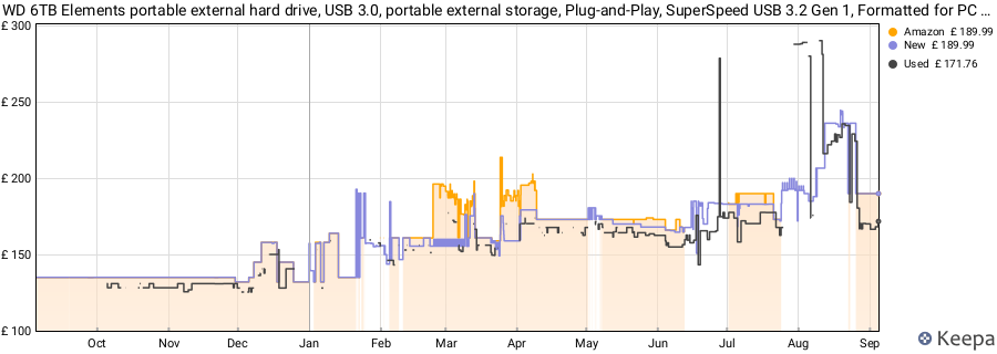 WD 6TB Elements portable external hard drive, USB 3.0, portable external storage, Plug-and-Play, SuperSpeed USB 3.2 Gen 1, Formatted for PC and Mac, Black price history (last 12 months)