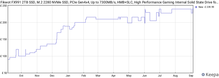 Fikwot FX991 2TB SSD, M.2 2280 NVMe SSD, PCIe Gen4x4, Up to 7300MB/s, HMB+SLC, High Performance Gaming Internal Solid State Drive for PS5, Laptops, Desktop(PC) price history (last 12 months)
