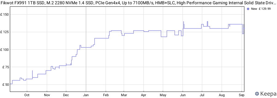 Fikwot FX991 1TB SSD, M.2 2280 NVMe 1.4 SSD, PCIe Gen4x4, Up to 7100MB/s, HMB+SLC, High Performance Gaming Internal Solid State Drive for PS5, Laptops, Desktop(PC) price history (last 12 months)