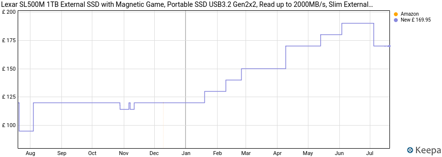 Lexar SL500M 1TB External SSD with Magnetic Game, Portable SSD USB3.2 Gen2x2, Read up to 2000MB/s, Slim External Solid State Drive Compatible with iPhone15 Series/Mac/PS5/XBOX/Laptop/PC price history (last 12 months)