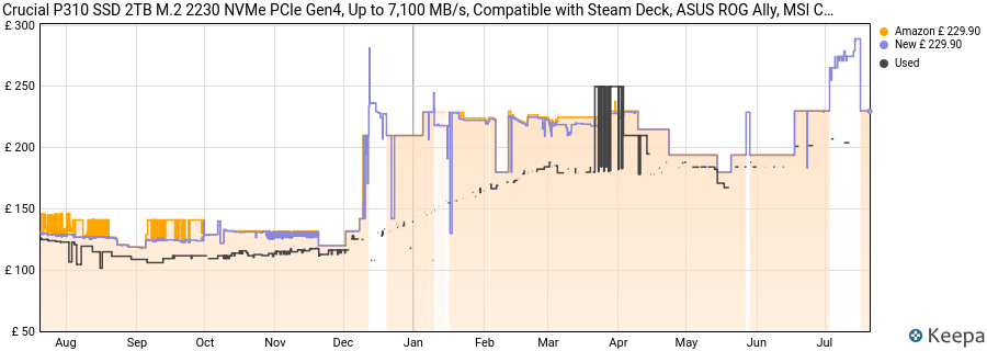 Crucial P310 SSD 2TB M.2 2230 NVMe PCIe Gen4, Up to 7,100 MB/s, Compatible with Steam Deck, ASUS ROG Ally, MSI Claw & Microsoft Surface, Solid State Drive - CT2000P310SSD2 price history (last 12 months)