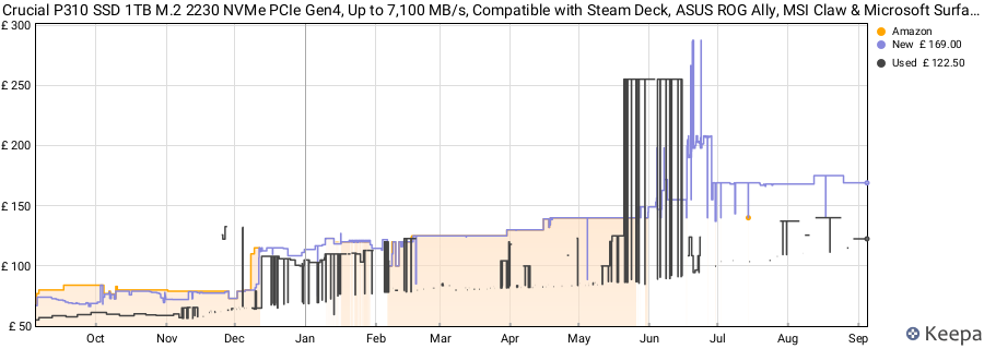 Crucial P310 SSD 1TB M.2 2230 NVMe PCIe Gen4, Up to 7,100 MB/s, Compatible with Steam Deck, ASUS ROG Ally, MSI Claw & Microsoft Surface, Solid State Drive - CT1000P310SSD2 price history (last 12 months)