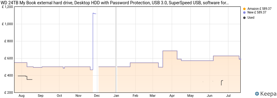 WD 24TB My Book external hard drive, Desktop HDD with Password Protection, USB 3.0, SuperSpeed USB, software for device management, backup, hardware encryption, works with PC and Mac, Black price history (last 12 months)