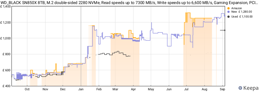 WD_BLACK SN850X 8TB, M.2 double-sided 2280 NVMe, Read speeds up to 7300 MB/s, Write speeds up to 6,600 MB/s, Gaming Expansion, PCIe Gen4 NVMe, High Performance Internal SSD, Black price history (last 12 months)