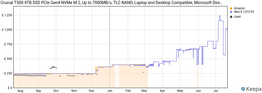 Crucial T500 4TB SSD PCIe Gen4 NVMe M.2, Up to 7000MB/s, TLC NAND, Laptop and Desktop Compatible, Microsoft DirectStorage, Solid State Drive - CT4000T500SSD3 price history (last 12 months)
