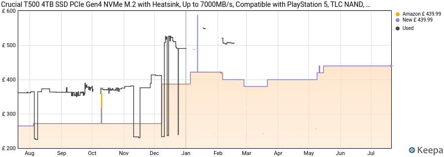 Crucial T500 4TB SSD PCIe Gen4 NVMe M.2 with Heatsink, Up to 7000MB/s, Compatible with PlayStation 5, TLC NAND, Desktop PC, Solid State Drive - CT4000T500SSD5 price history (last 12 months)