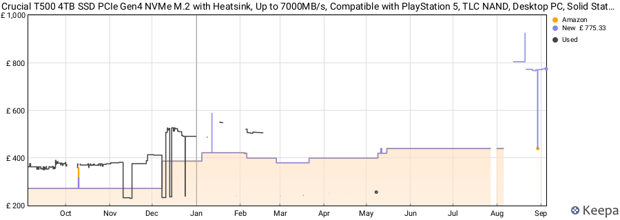 Crucial T500 4TB SSD PCIe Gen4 NVMe M.2 with Heatsink, Up to 7000MB/s, Compatible with PlayStation 5, TLC NAND, Desktop PC, Solid State Drive - CT4000T500SSD5 price history (last 12 months)