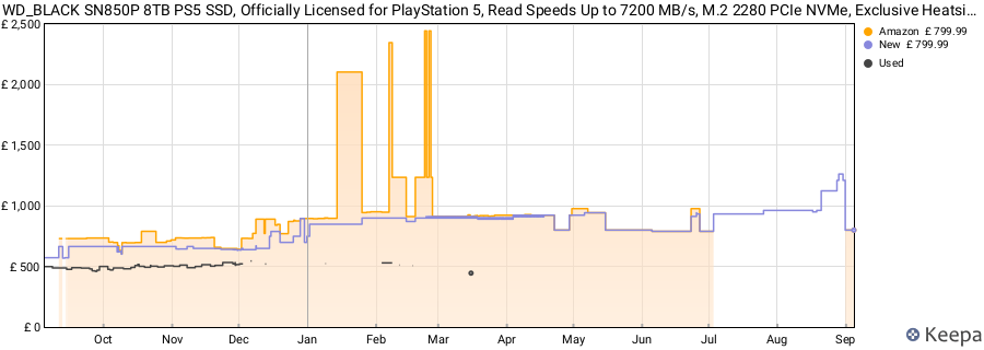 WD_BLACK SN850P 8TB PS5 SSD, Officially Licensed for PlayStation 5, Read Speeds Up to 7200 MB/s, M.2 2280 PCIe NVMe, Exclusive Heatsink Design, Internal Gaming SSD price history (last 12 months)