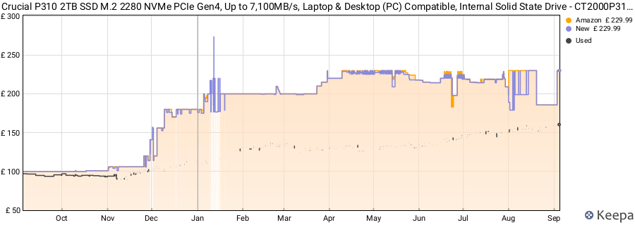 Crucial P310 2TB SSD M.2 2280 NVMe PCIe Gen4, Up to 7,100MB/s, Laptop & Desktop (PC) Compatible, Internal Solid State Drive - CT2000P310SSD801 price history (last 12 months)