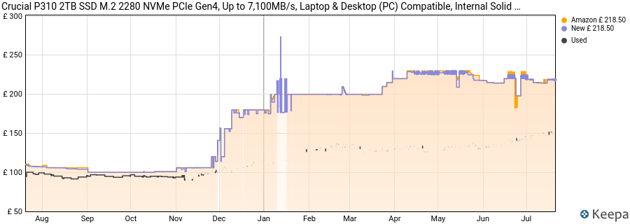 Crucial P310 2TB SSD M.2 2280 NVMe PCIe Gen4, Up to 7,100MB/s, Laptop & Desktop (PC) Compatible, Internal Solid State Drive - CT2000P310SSD801 price history (last 12 months)